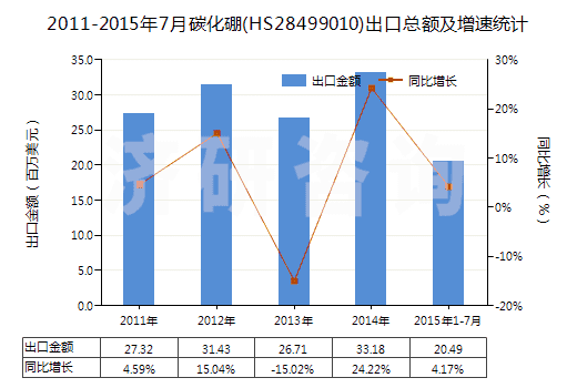 2011-2015年7月碳化硼(HS28499010)出口總額及增速統(tǒng)計